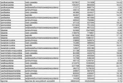 The number of invalid votes in Polish locat elections increased.